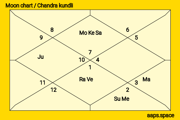 Nikhil Siddharth chandra kundli or moon chart